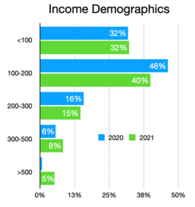 Income Demographics