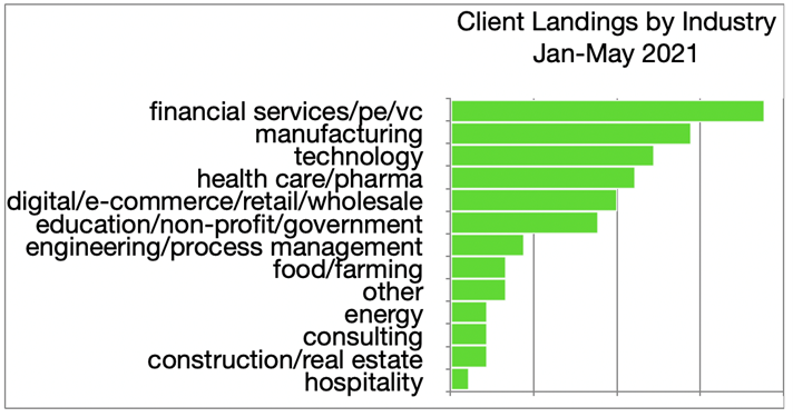 Clients' Landings by Industry