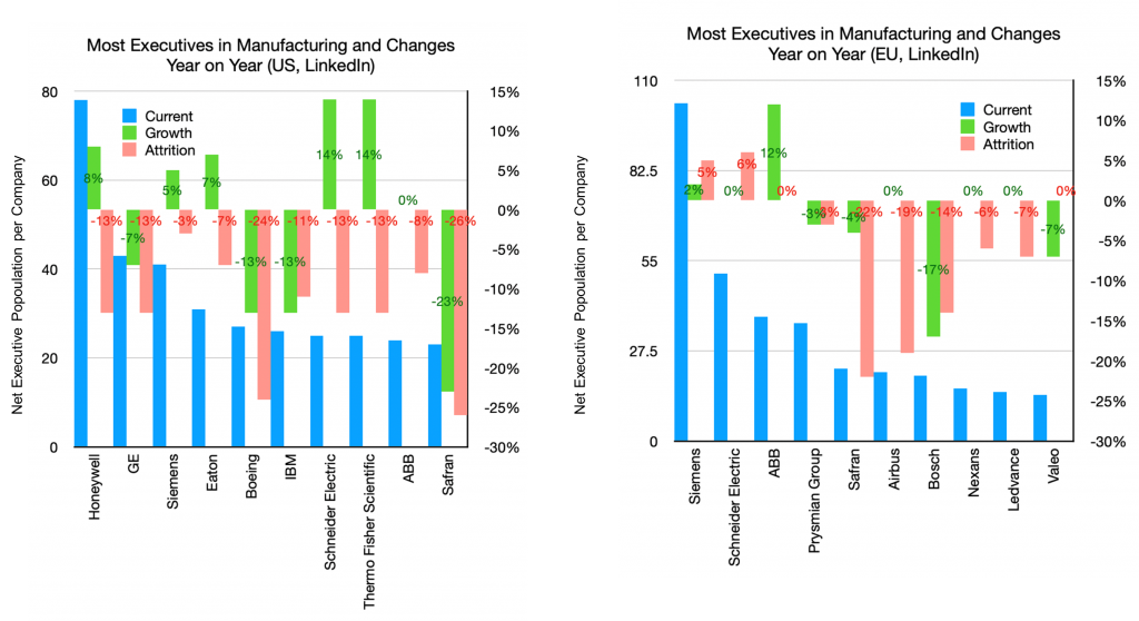 Most Executives in Manufacturing and Changes Year on Year