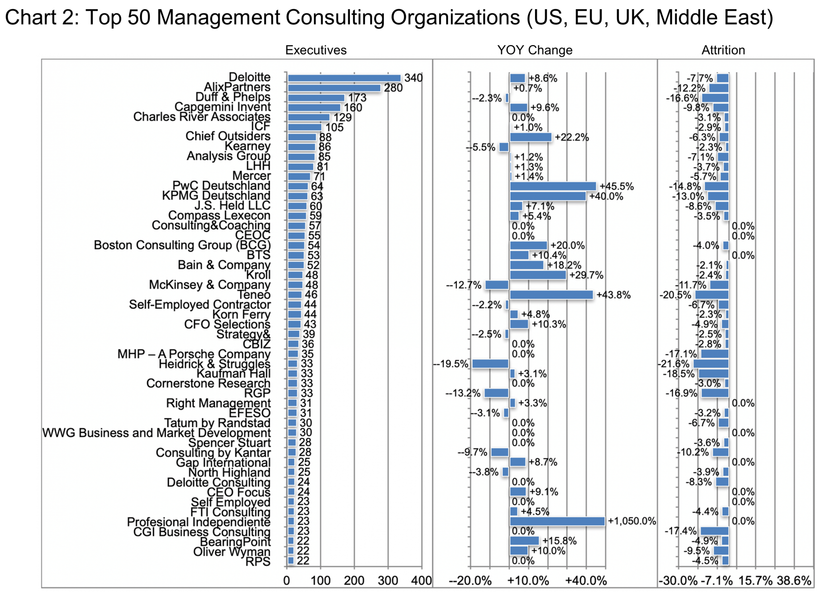 Chart 2- Top 50 Management Consulting Organizations (US, EU, UK, Middle East)