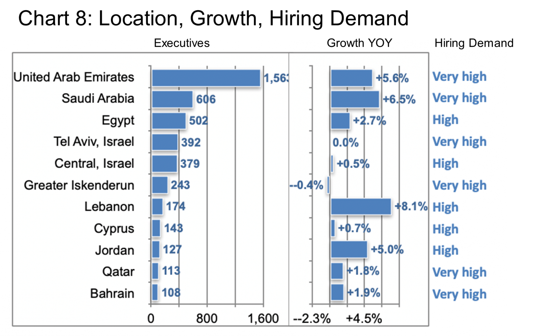 Chart 8 - Location, Growth, Hiring Demand-Management Consulting-Chart 8