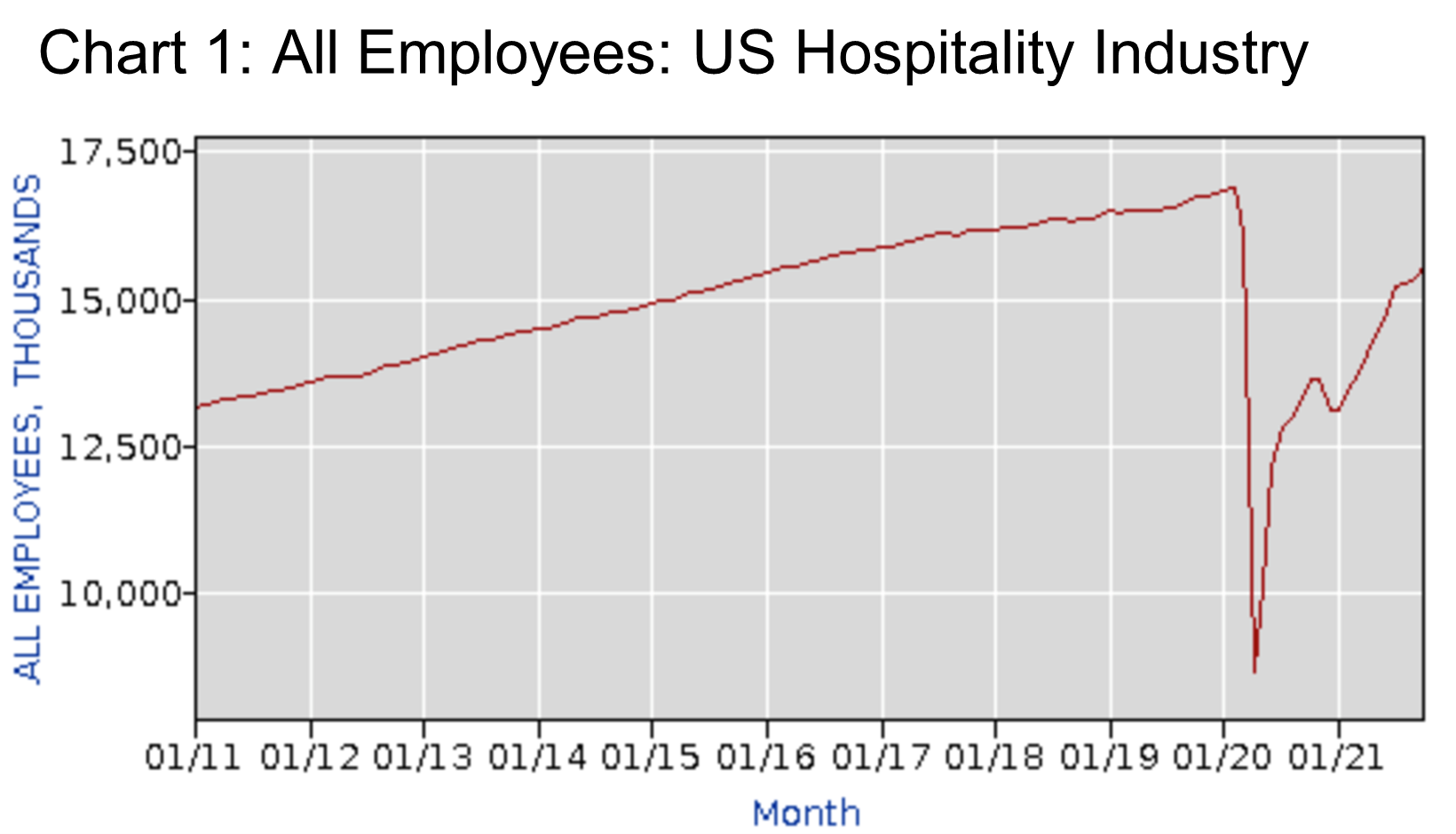 All Employees - US Hospitality Industry- Chart 1