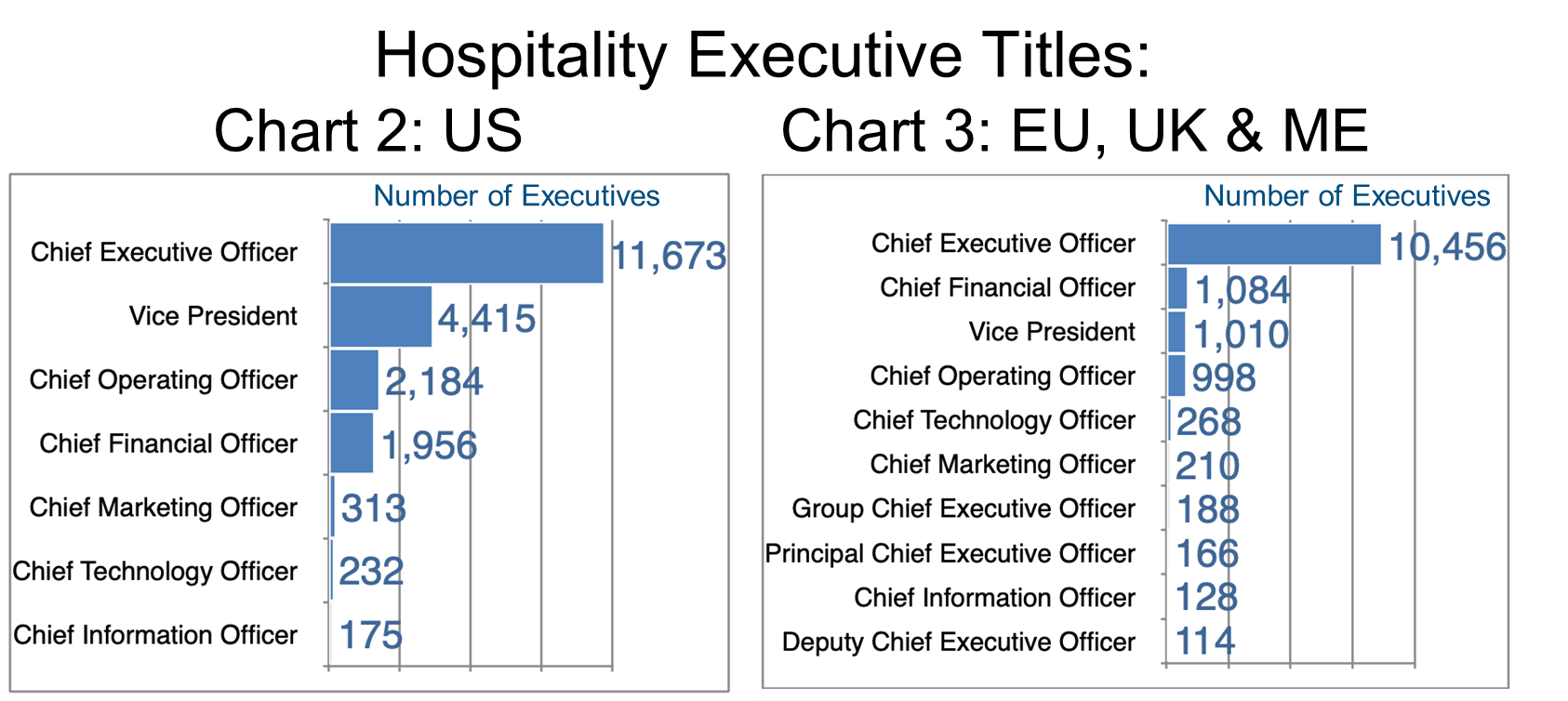 Hospitality Executive Titles US and EU, UK & ME-Chart 2 and 3