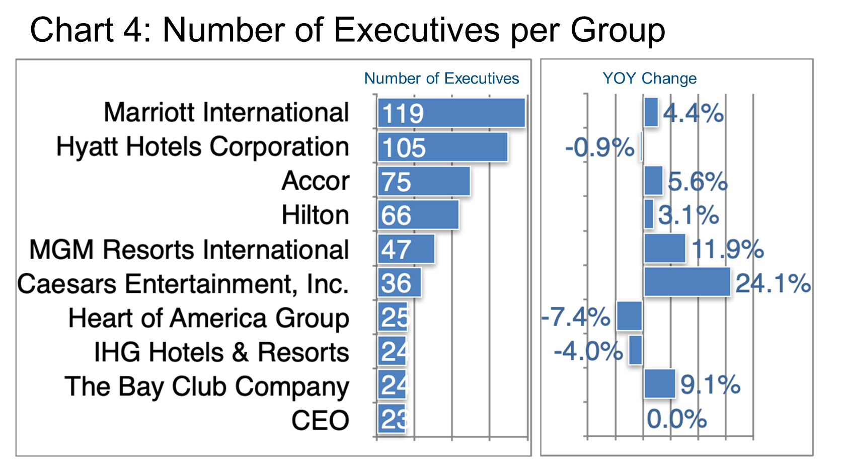 Number of Executives per Group-Chart 4