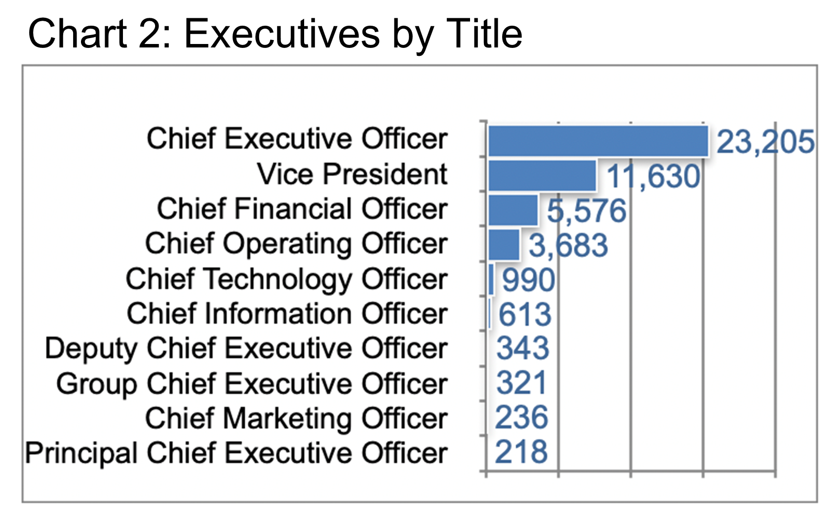 Executives by Title- Chart 2