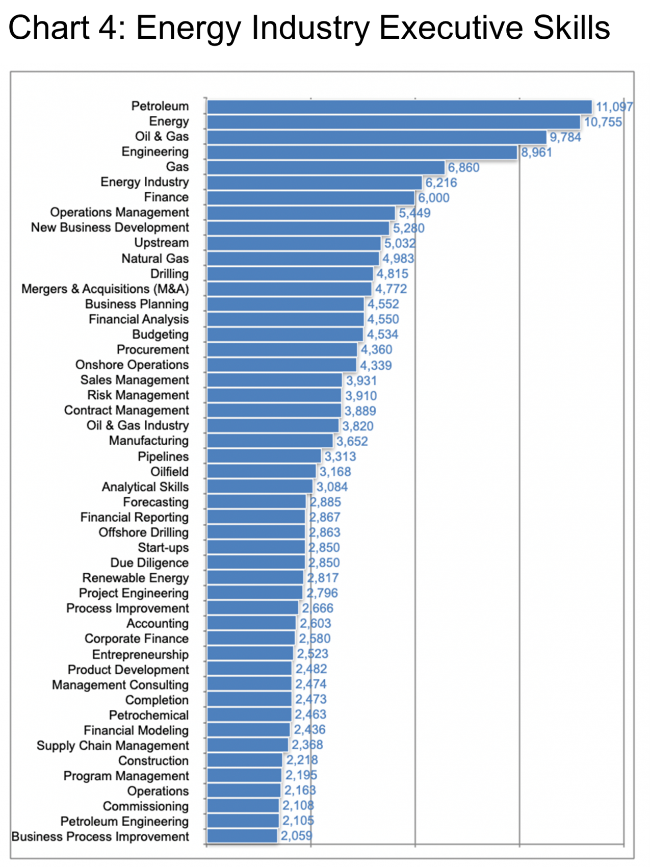 Chart_4_Energy Industry Executive Skills-Chart 4