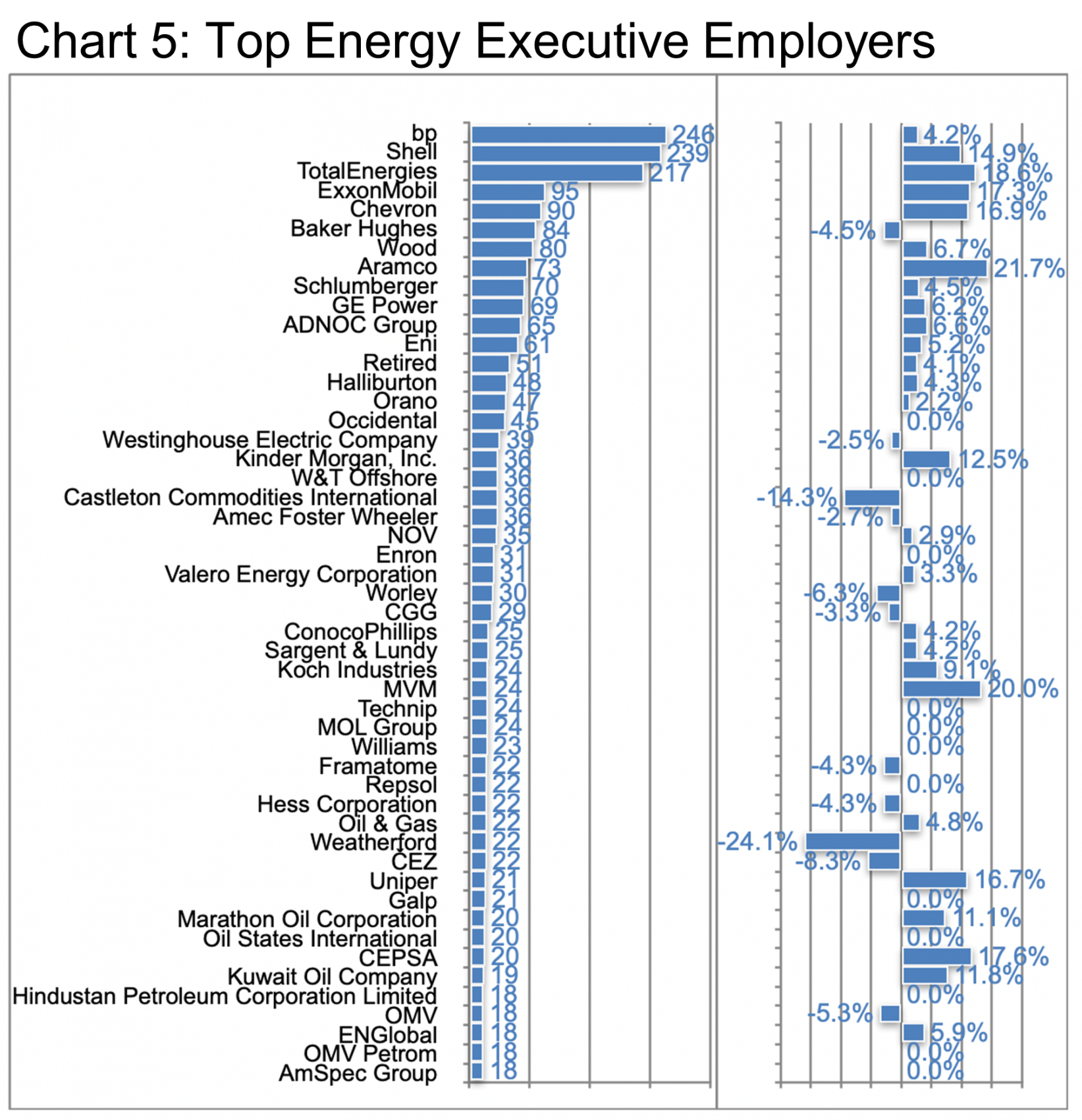 Top Energy Executive Employers-Chart 5