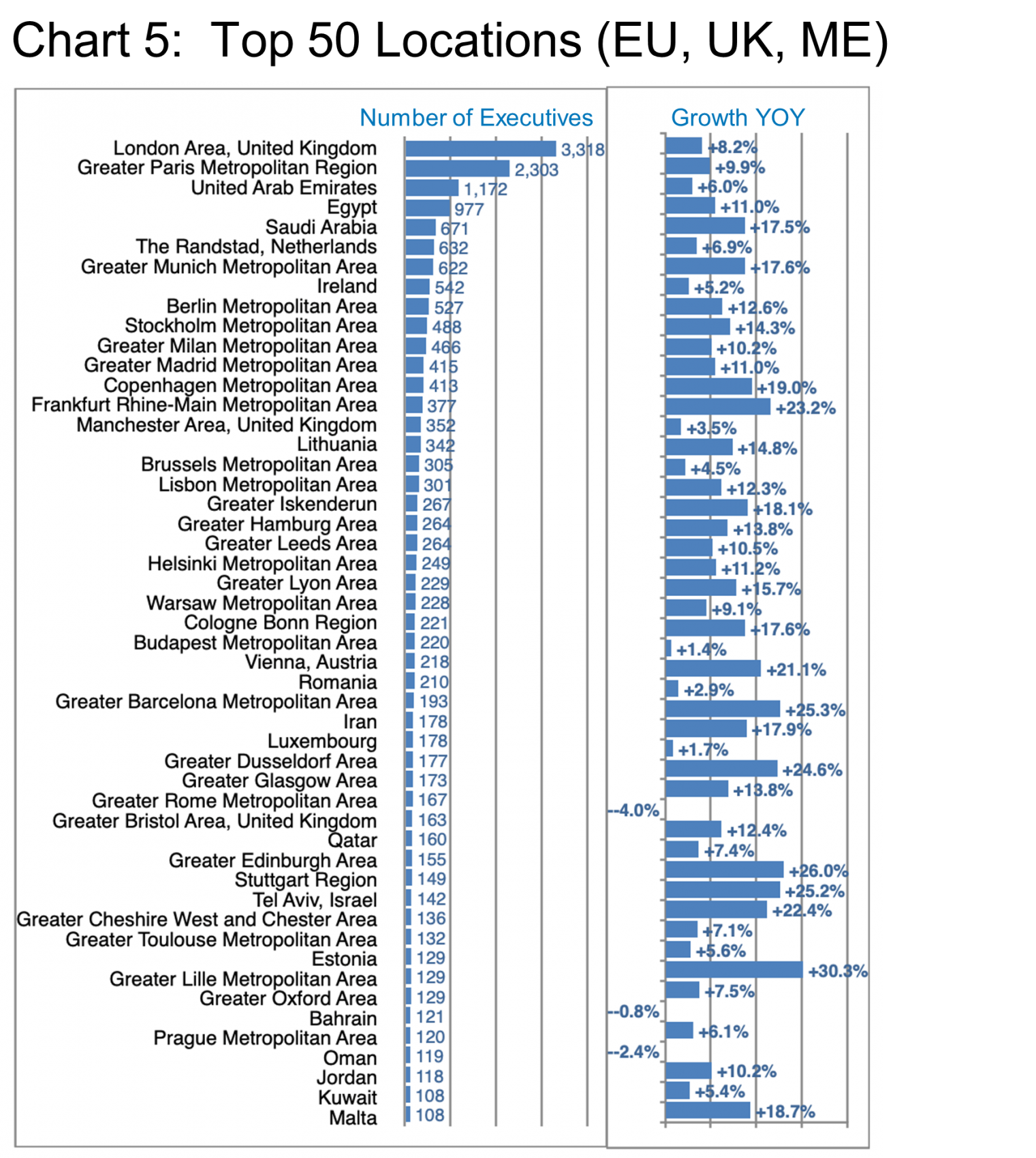 Chart_5_Top 50 Locations (EU, UK, ME)
