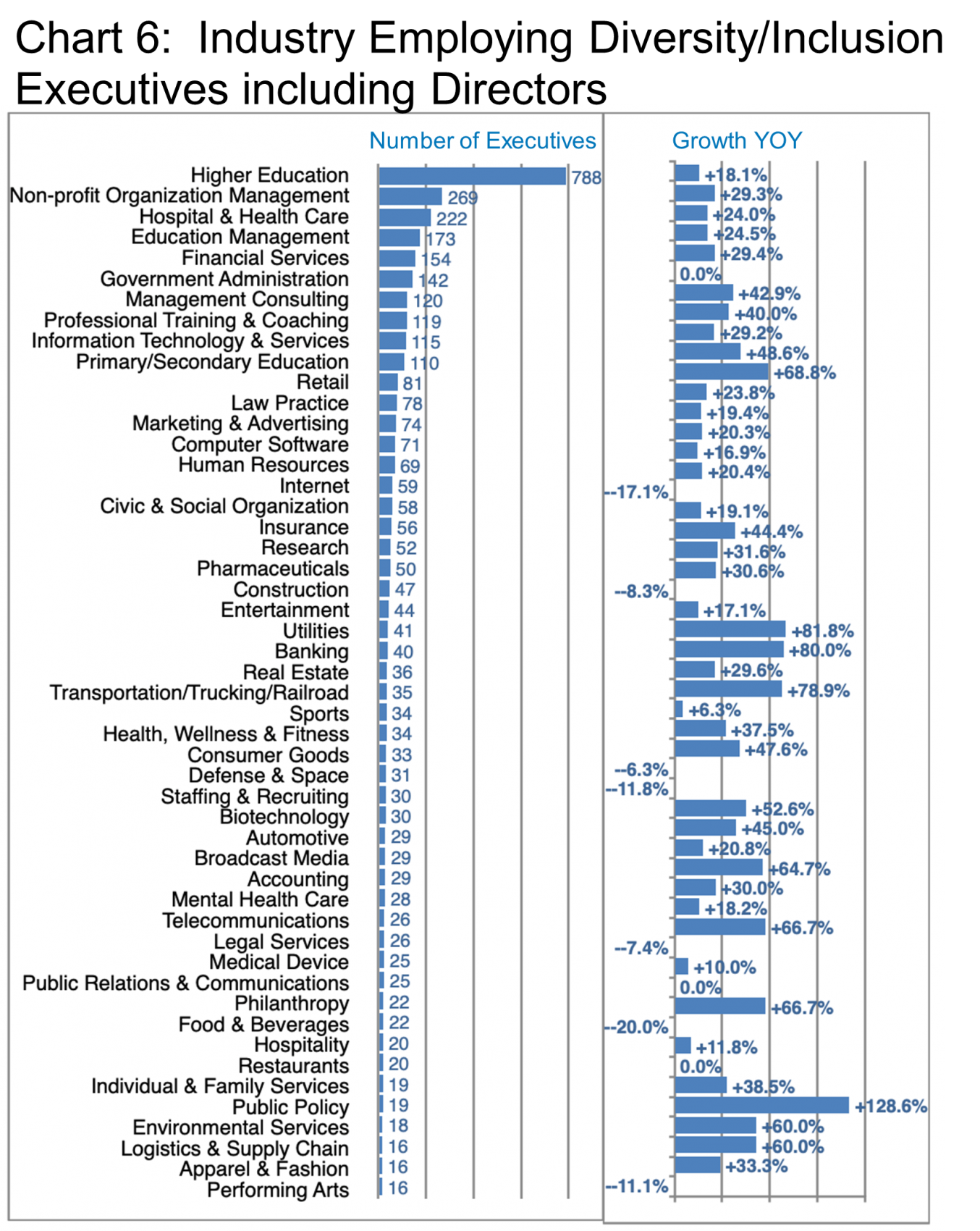 Chart_6_Industry Employing Diversity-Inclusion Executives including Directors
