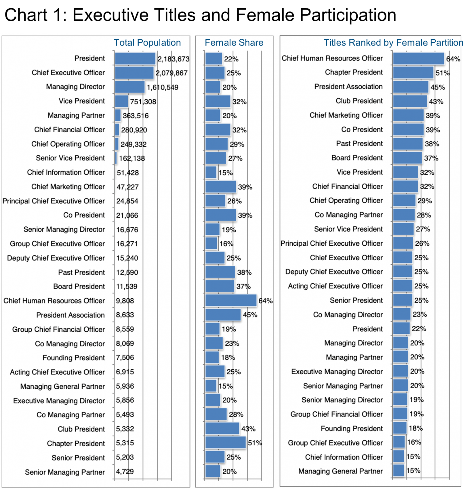 Chart 1_Executive Titles and Female Participation.