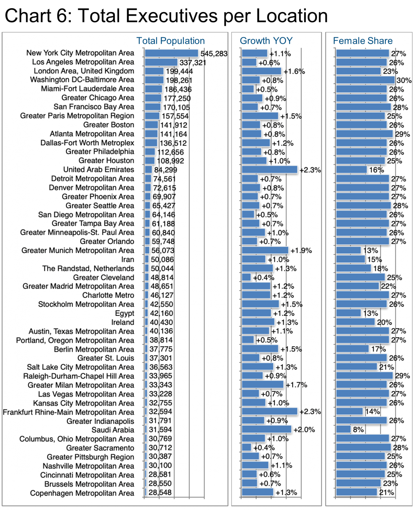 Total Executives per Location. Chart 6.