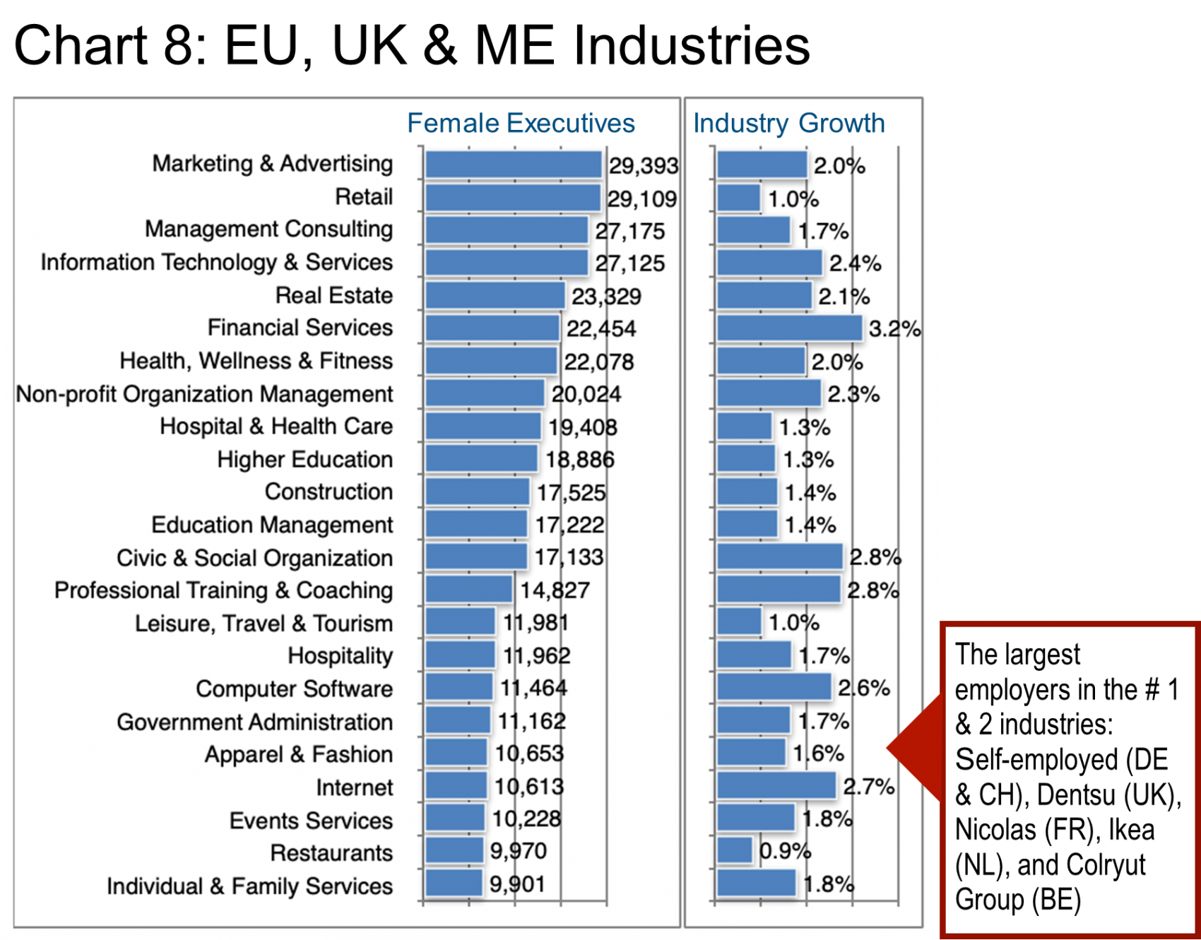 EU, UK & ME Industries. Chart 8