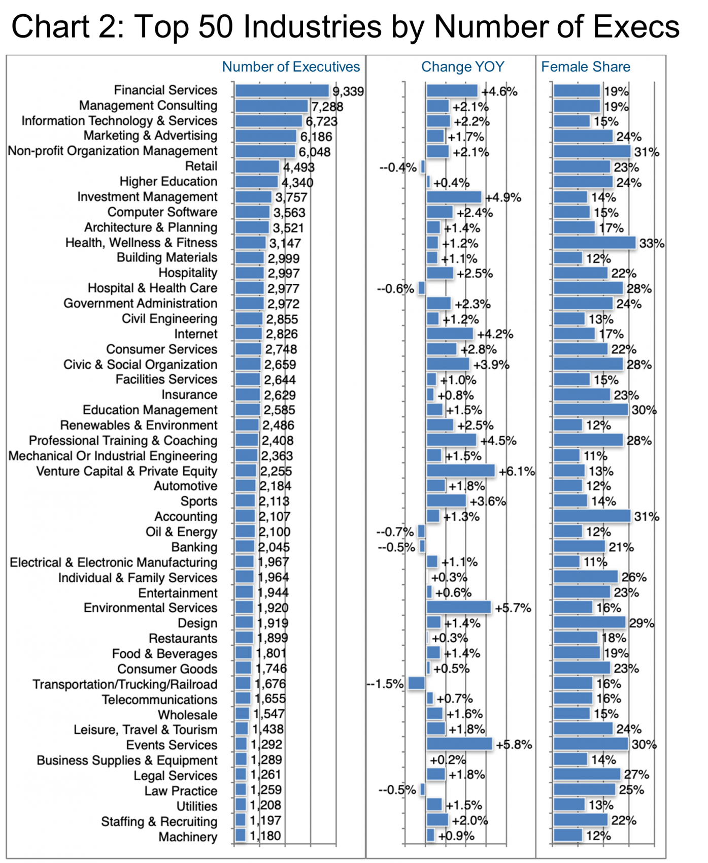 Top 50 Industries by Number of Execs-Chart 2