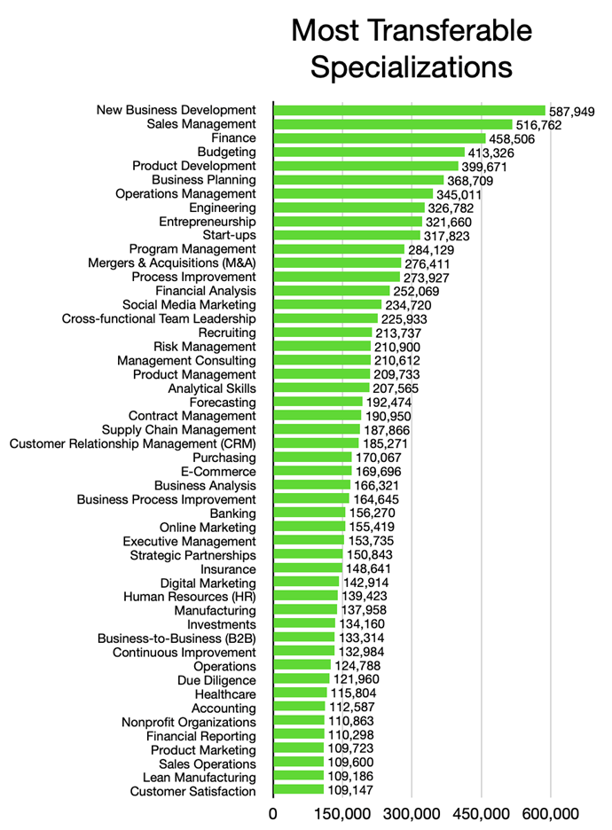 Chart 1_Most Transferable Specializations