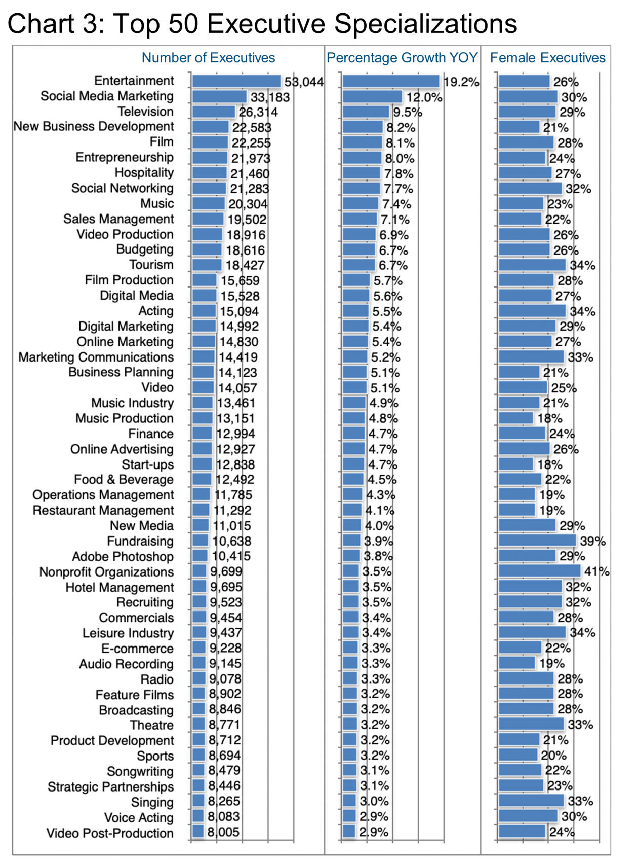 Chart 3_Top 50 Executive Specializations