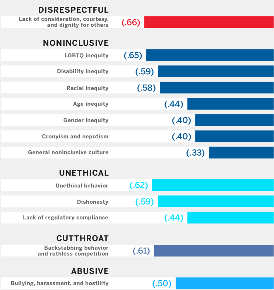 Top five most poisonous characteristics of a corporate culture 