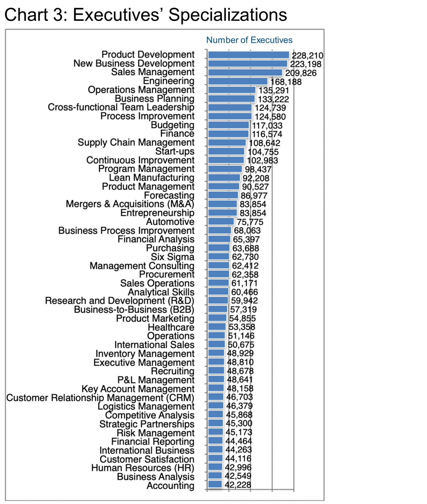 Chart 3_Executives' Specializations