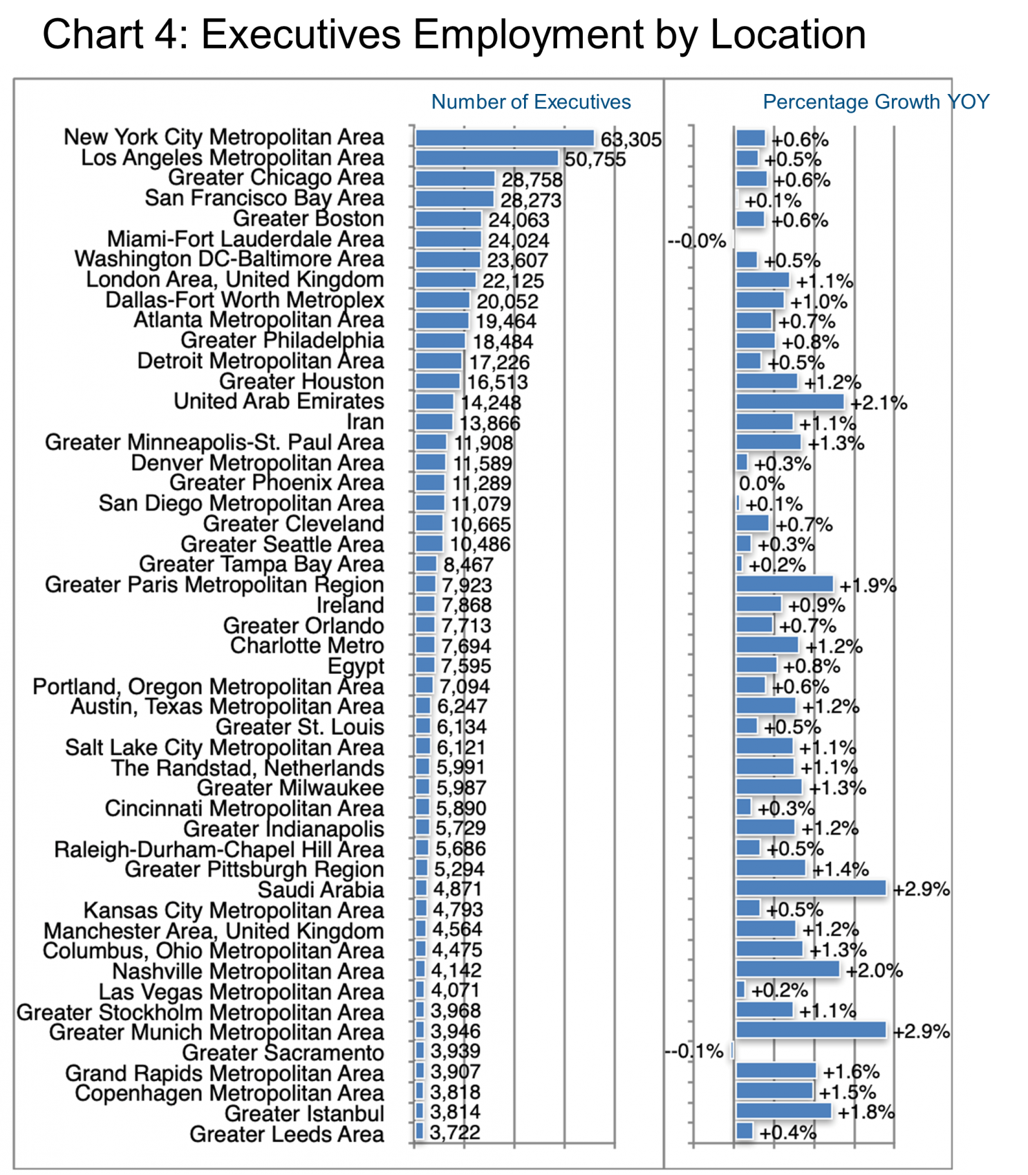 Chart 4_Executives Employment by Location