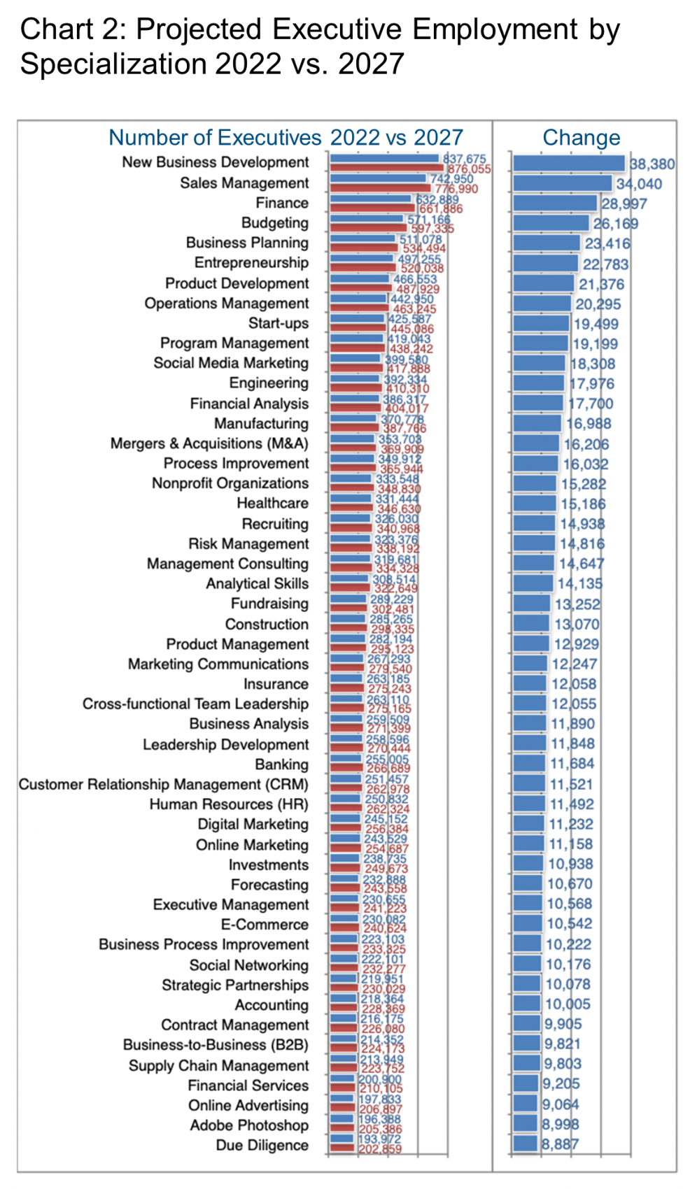 Graph 2a_Projected Executive Employment by Specialization