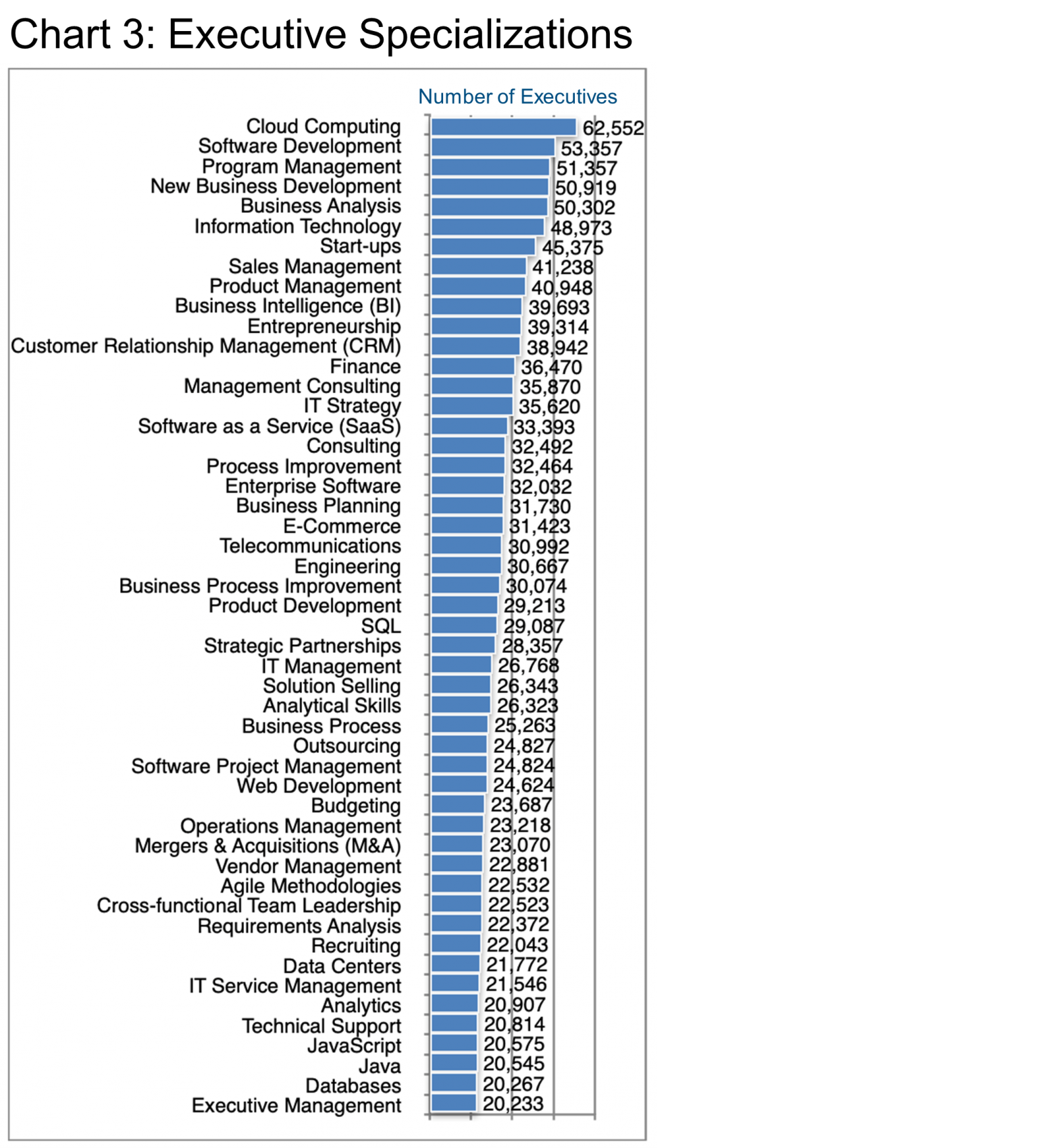 Chart 3_Execuive Specializations