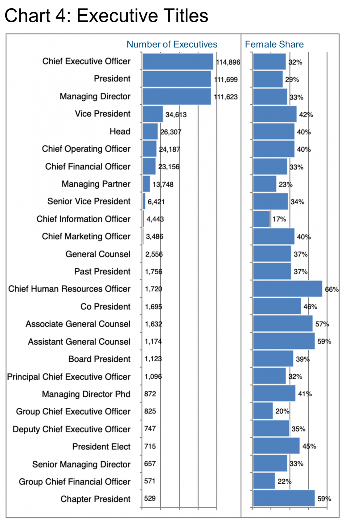Chart 4_Exec Titles