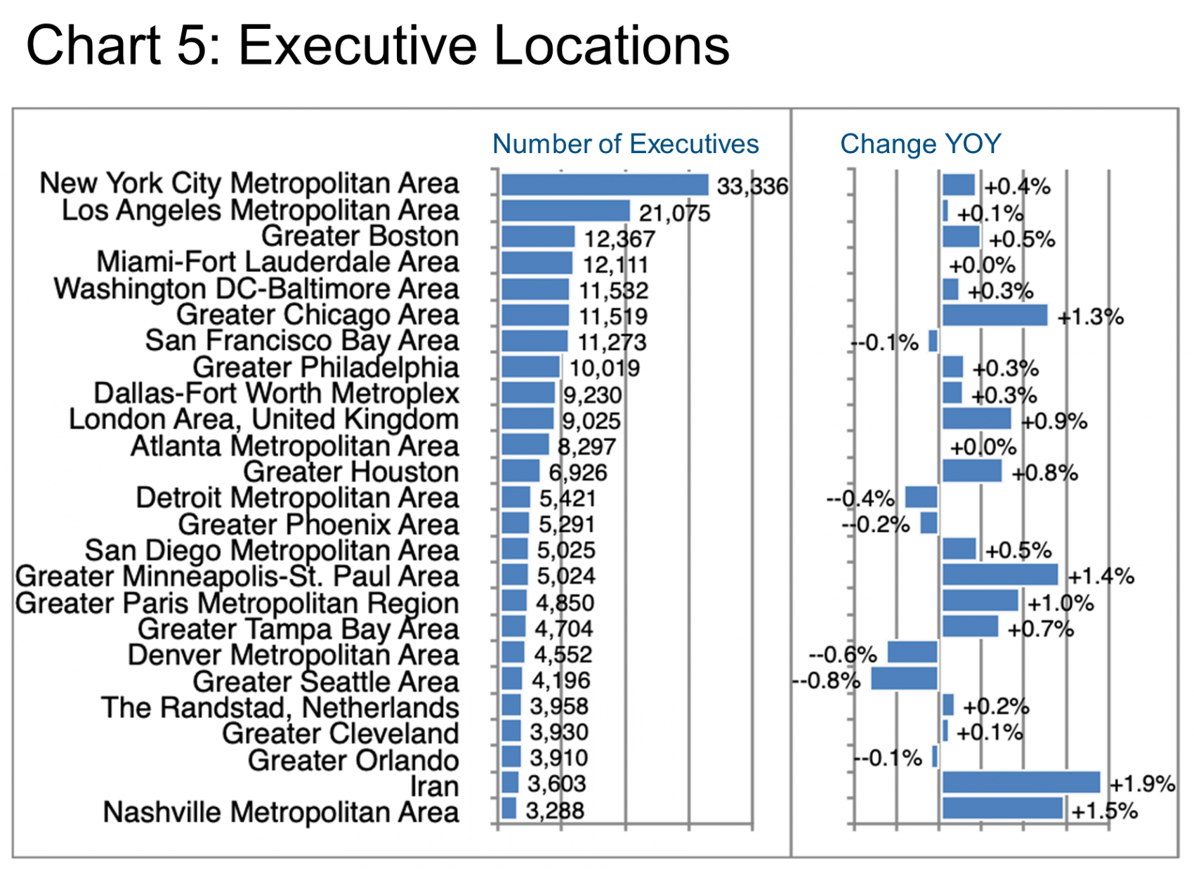 Chart 5_Exec Locations
