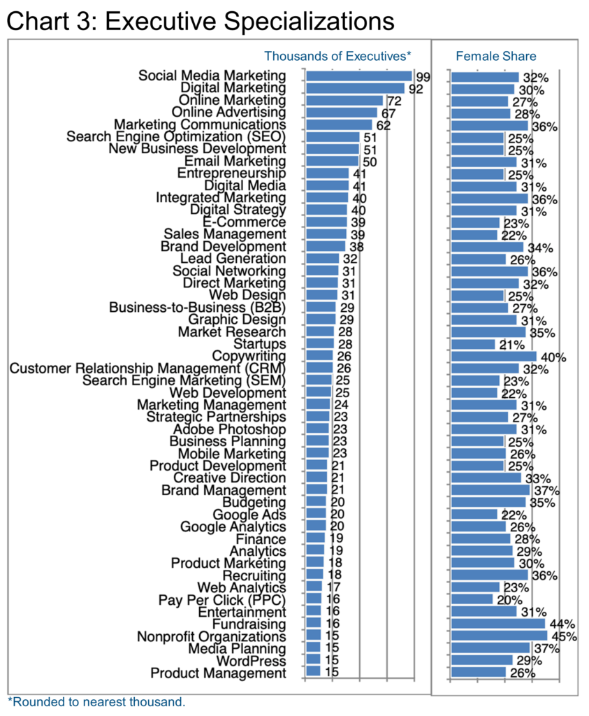 Chart 3_Executive Specializations