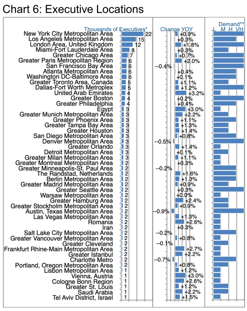 Chart 6_Executive Locations