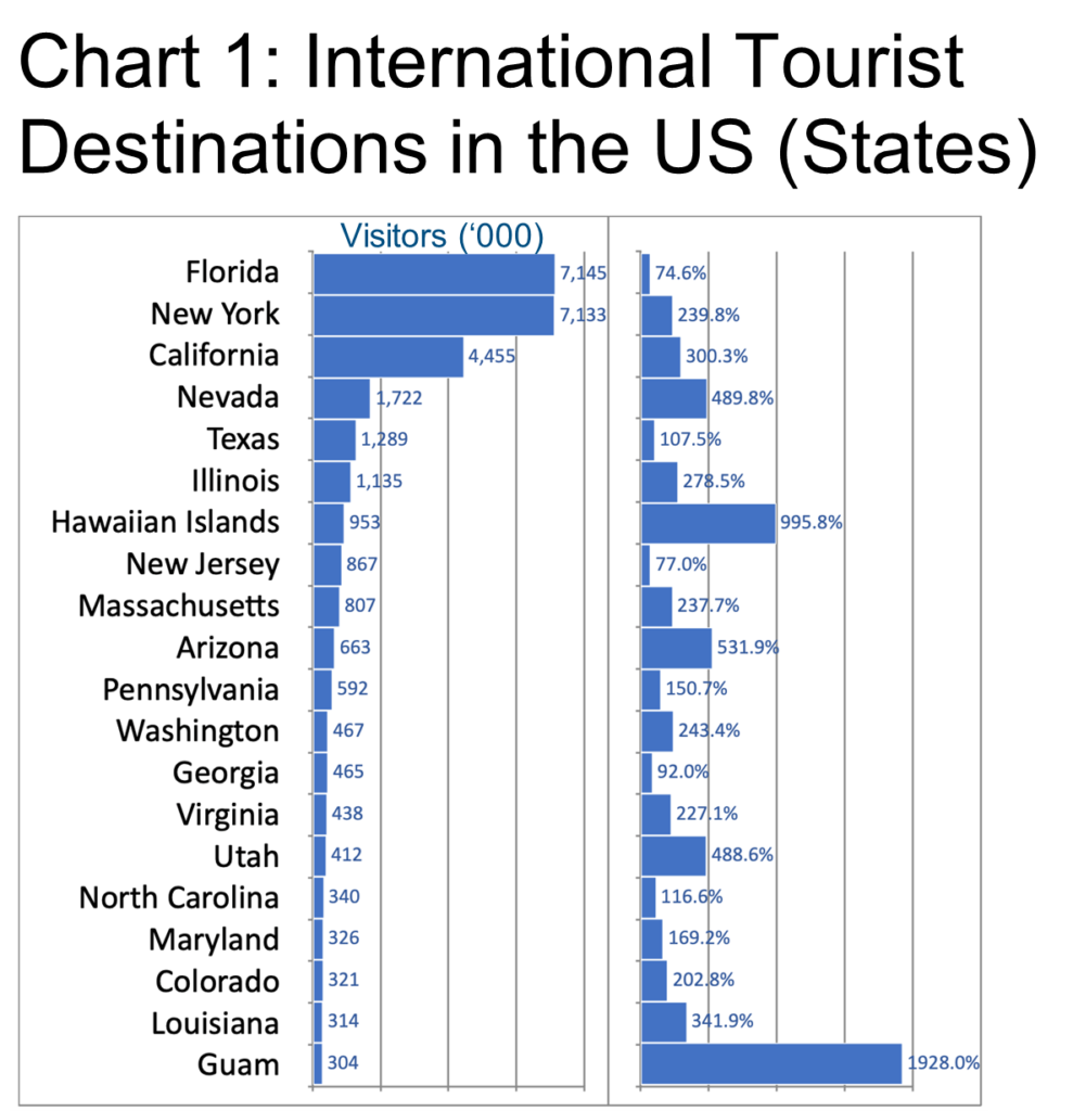 Chart 1_International Tourist Destinations in the US- INDUSTRY UPDATE: Leisure, Travel, Hospitality & Restaurants