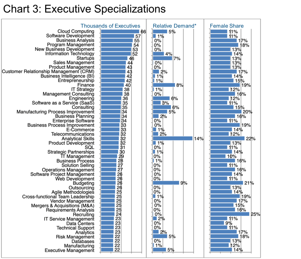 Chart 3_Executive Specializations-Information Technology