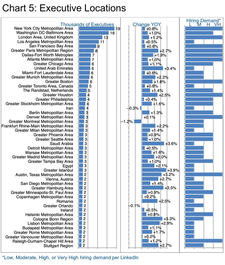 Chart 5_Executive Locations-IT