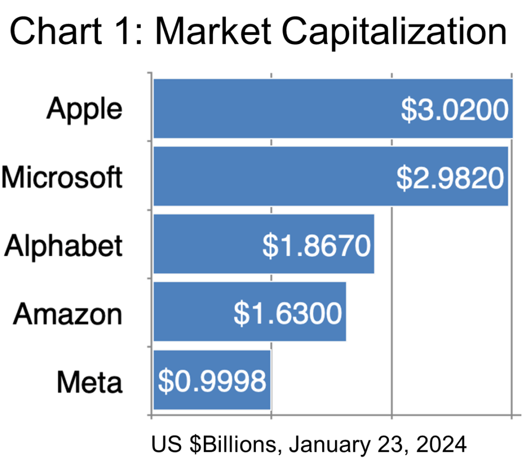 Chart 1-Market Capitalization-