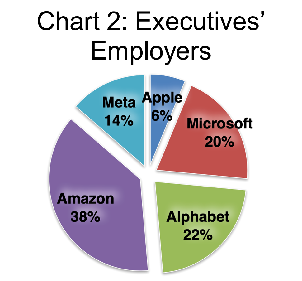 Chart 2-Executives' Employers-