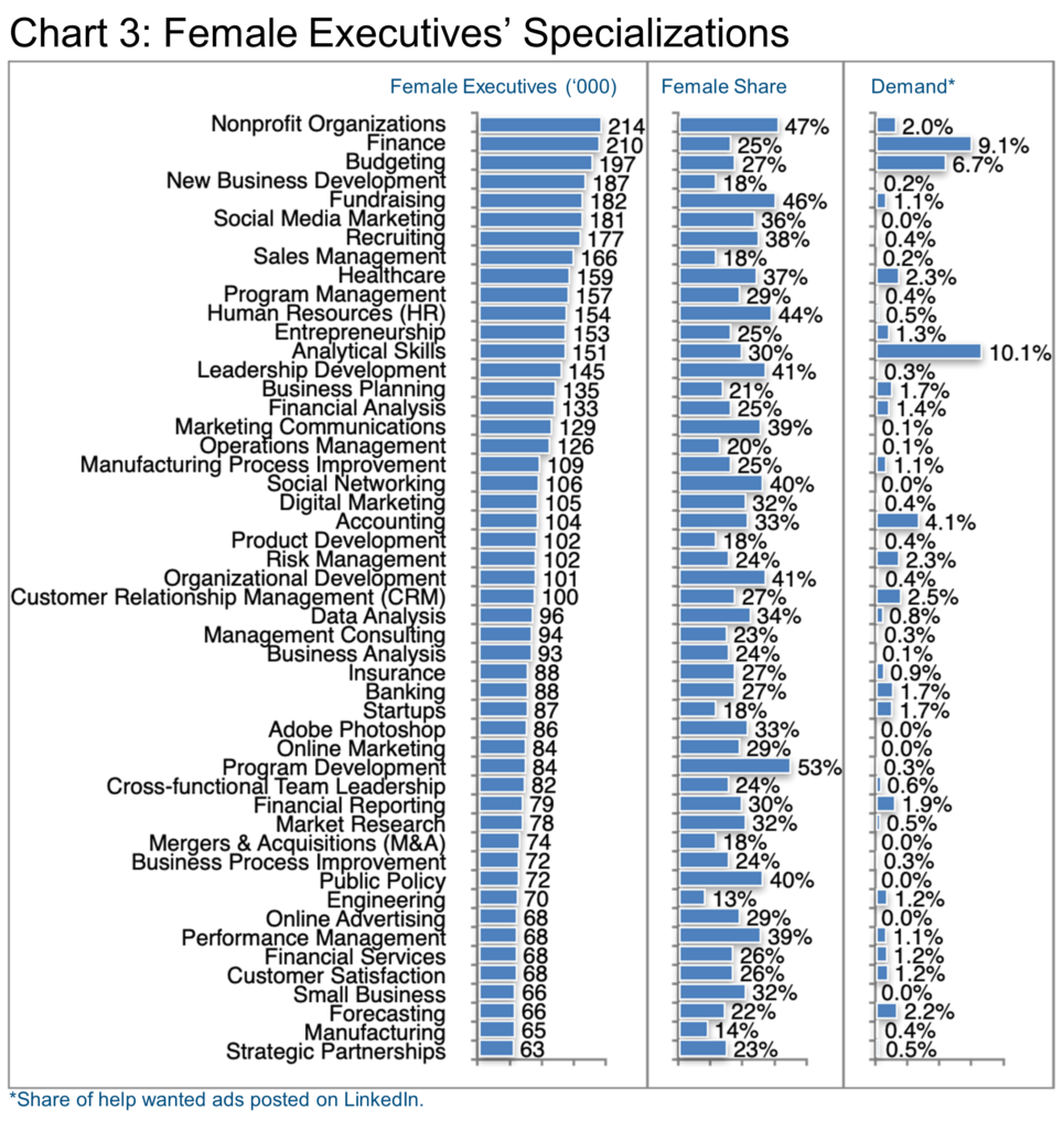 Chart 3-Female Executives Specializations-IU Female Exec