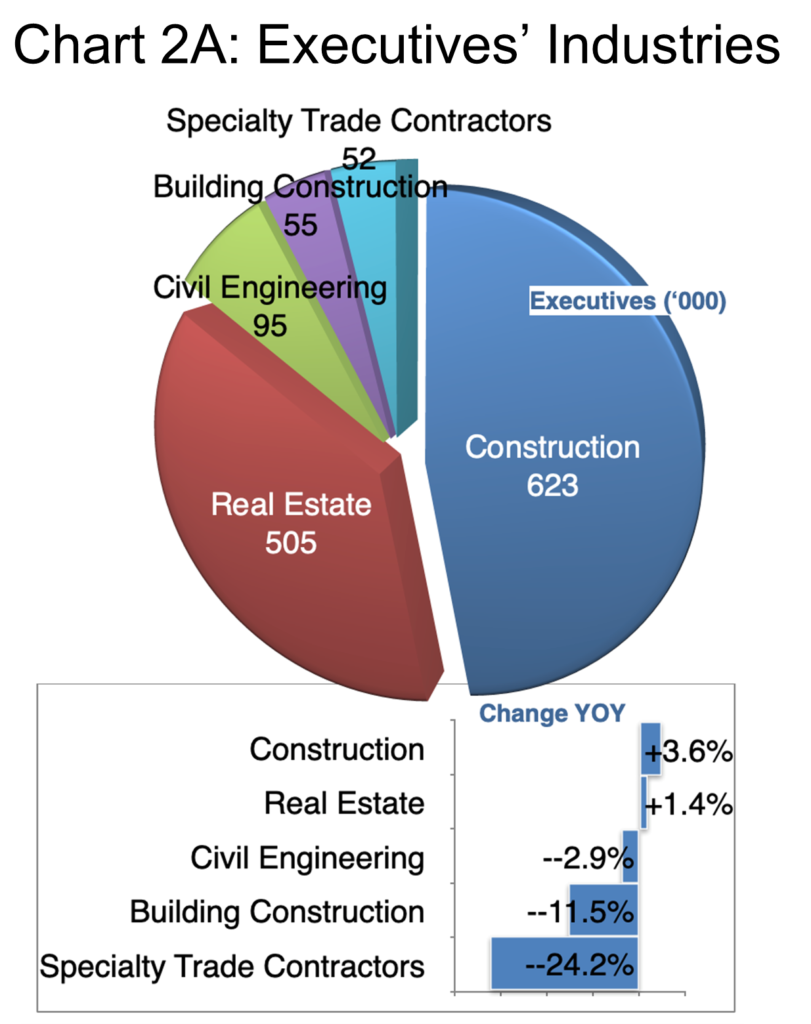 Chart 2A- Executive Industries