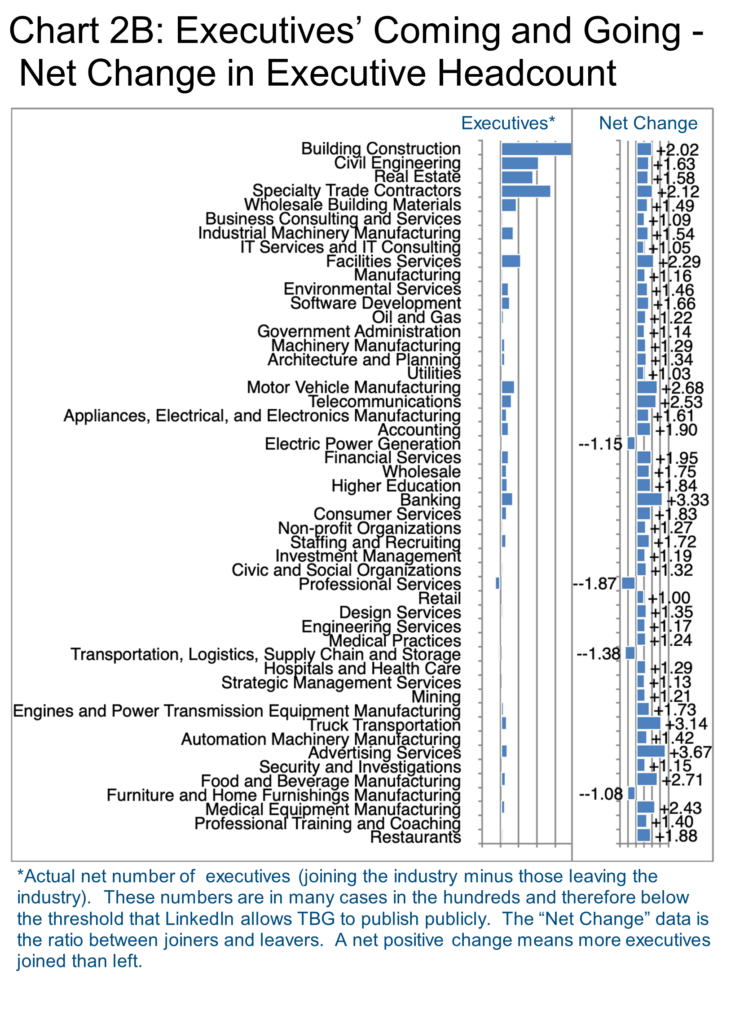 Chart 2B- Executive coming and Going -Construction & Real Estate