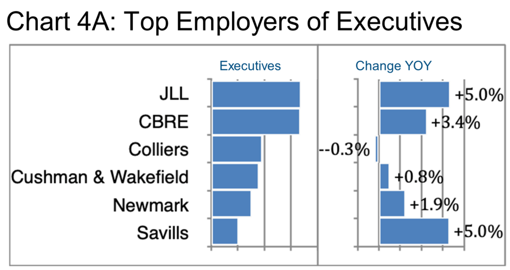 Chart 4A- Top Employers of Executives-Construction & Real Estate