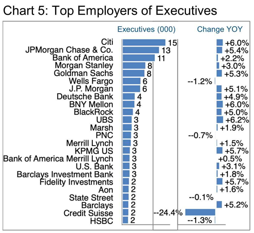 Chart 5- Top Employers of Executives