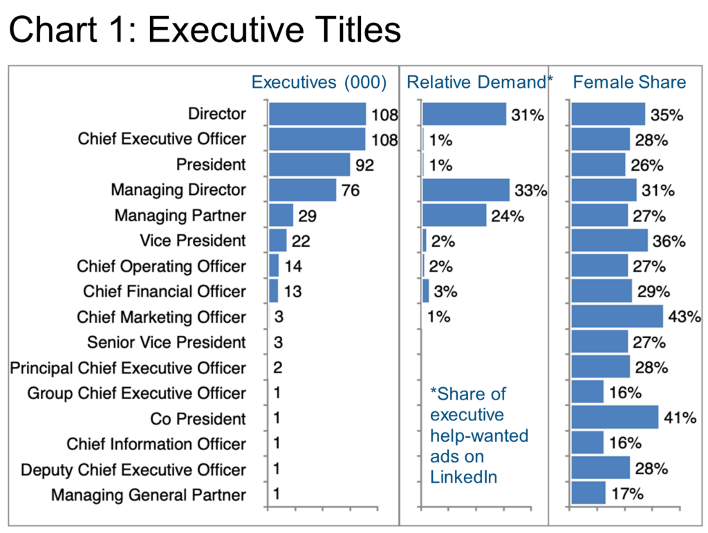 Chart 1- Executive Titles