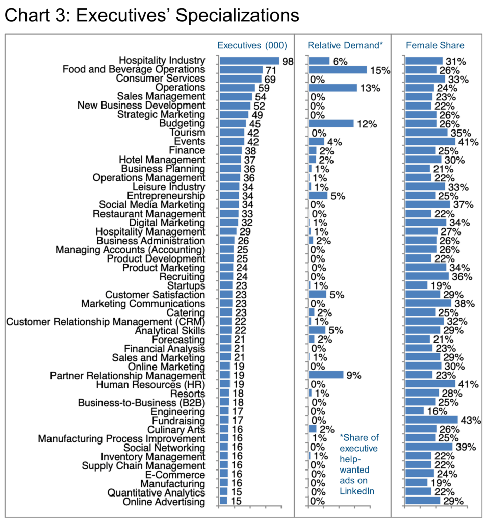Chart 3- Executives Specializations Leisure