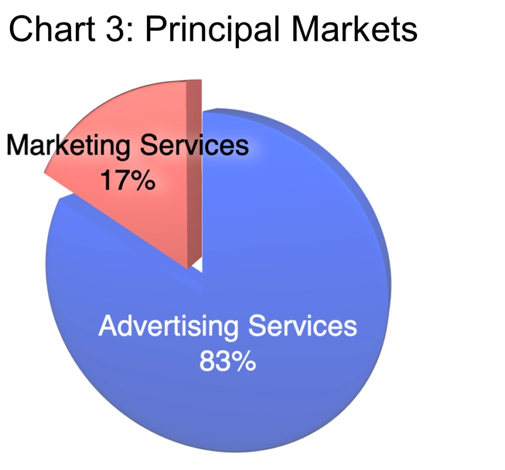 Chart 3- Principal Markets
